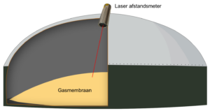 biogas buffers meten (opengewerkt)