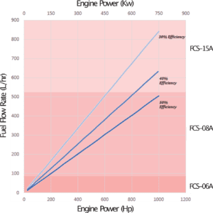 brandstofverbruik dieselmotor berekenen - grafiek 1